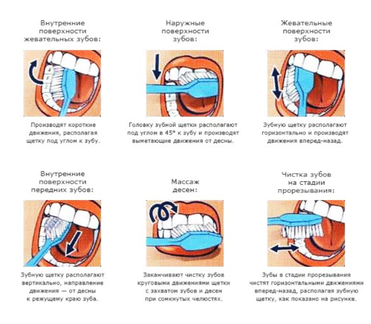 Коротко о правилах чистки зубов